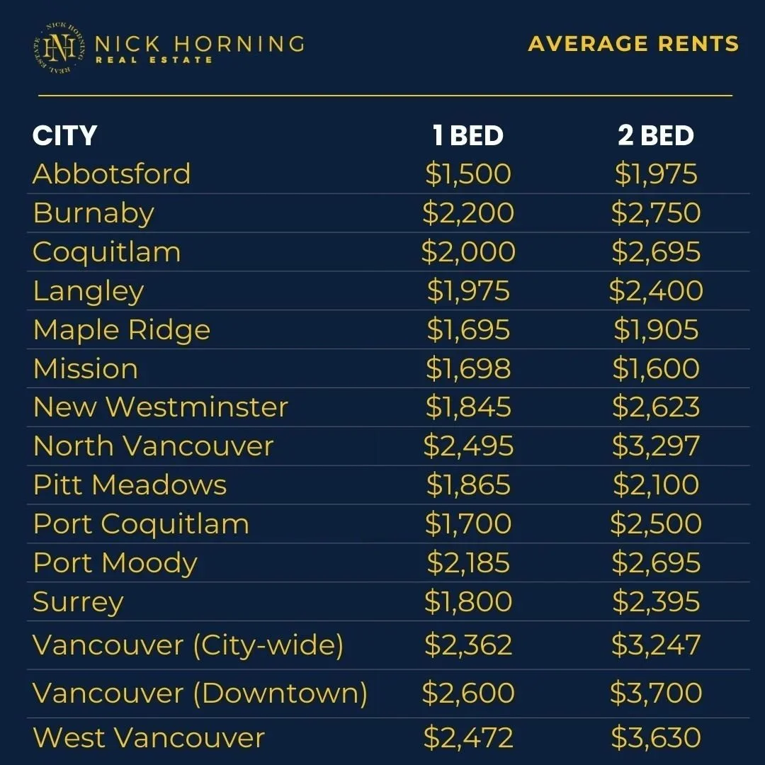 Metro Vancouver Rent Report: March 2026 Average Rental Rates