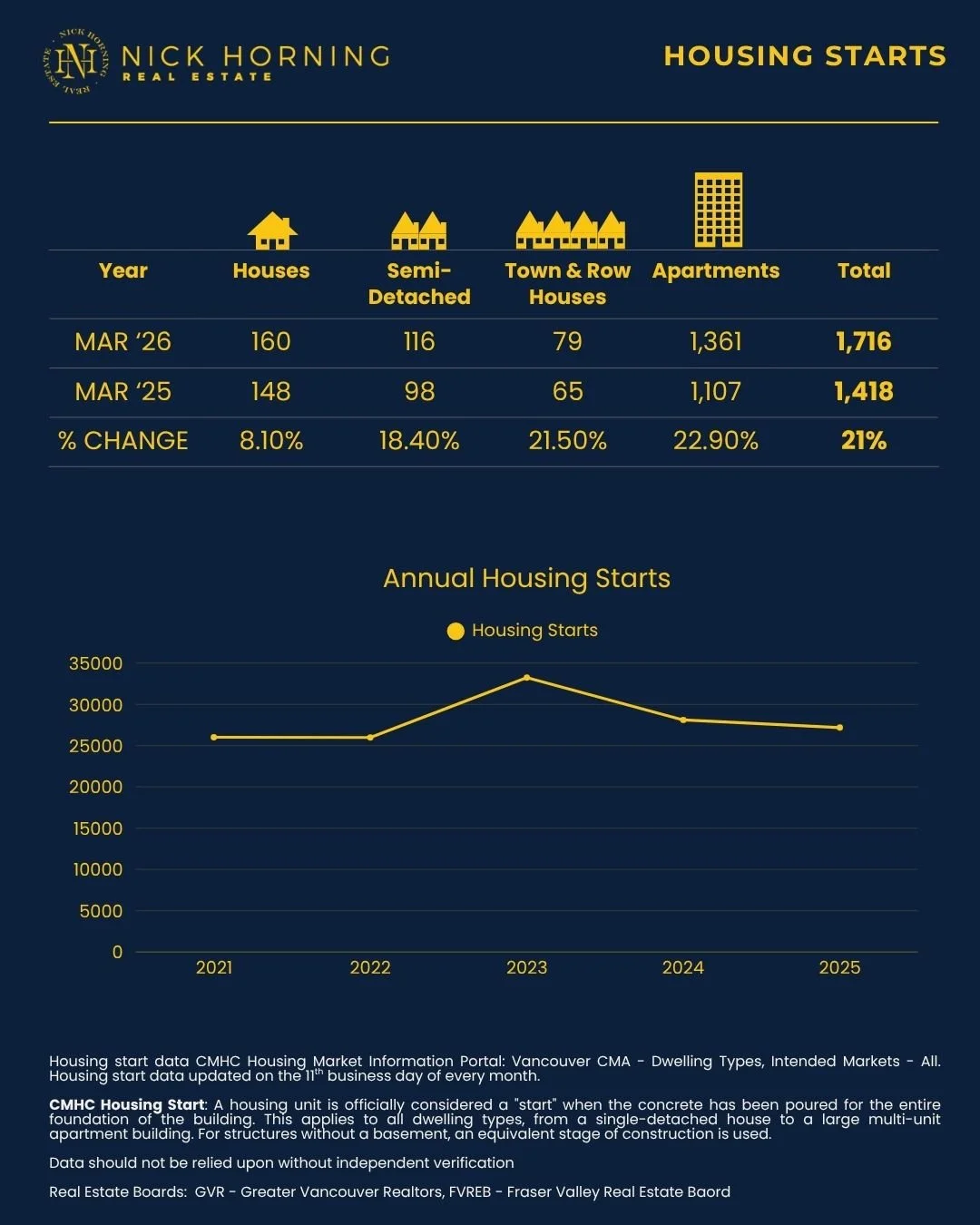 Vancouver Housing Starts Surge 21% in March 2026