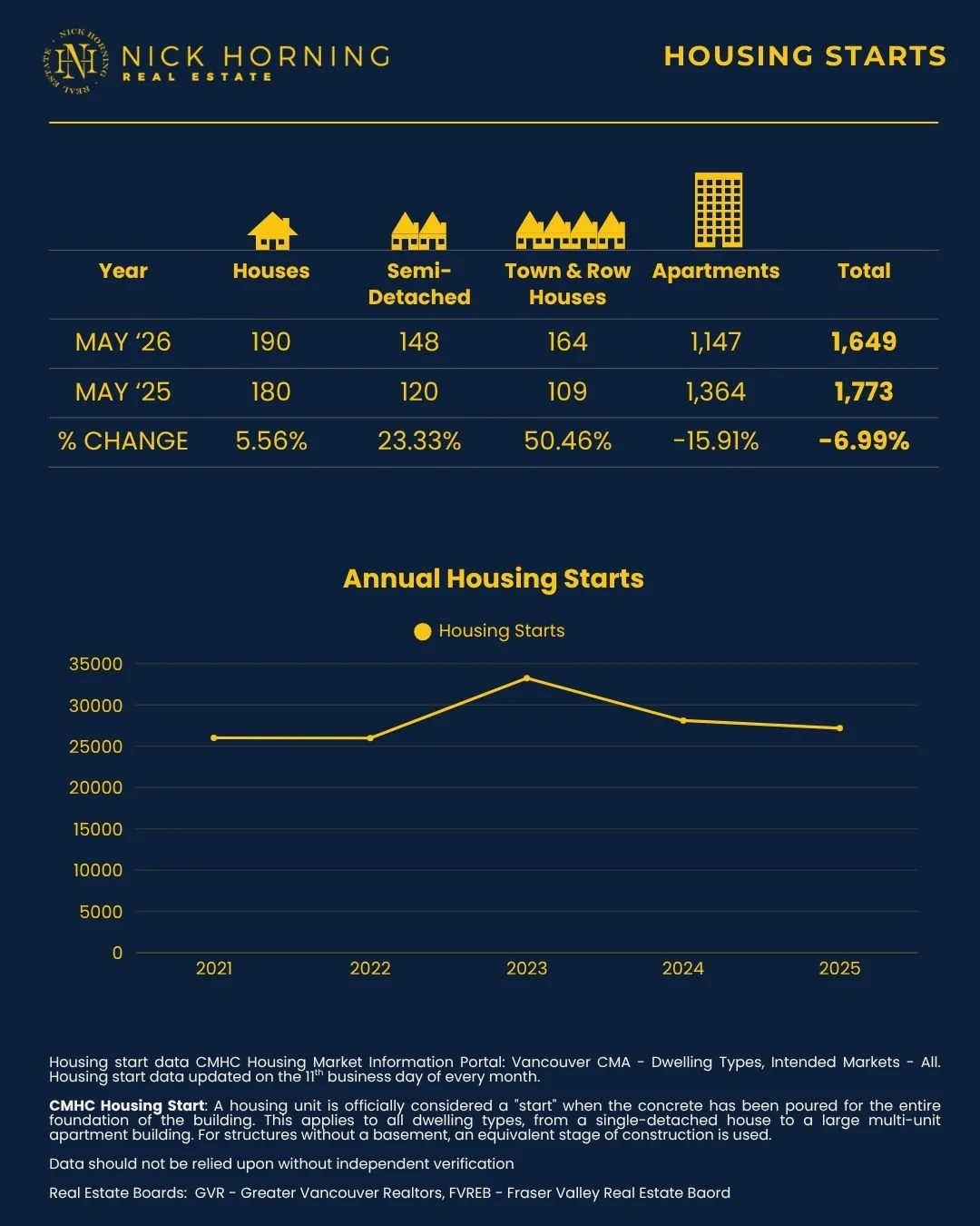 Vancouver Housing Starts: May 2026