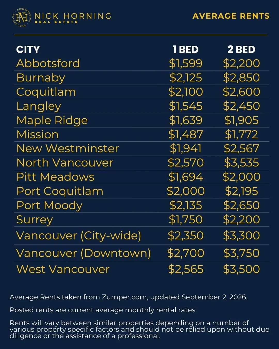 Rental Market Update: Metro Vancouver September 2026