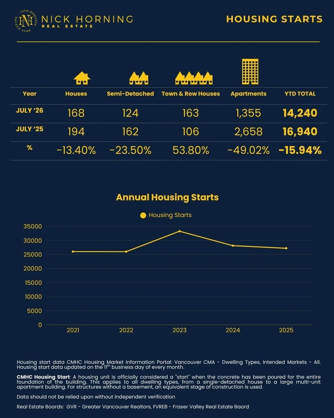 Vancouver Housing Starts: July 2026