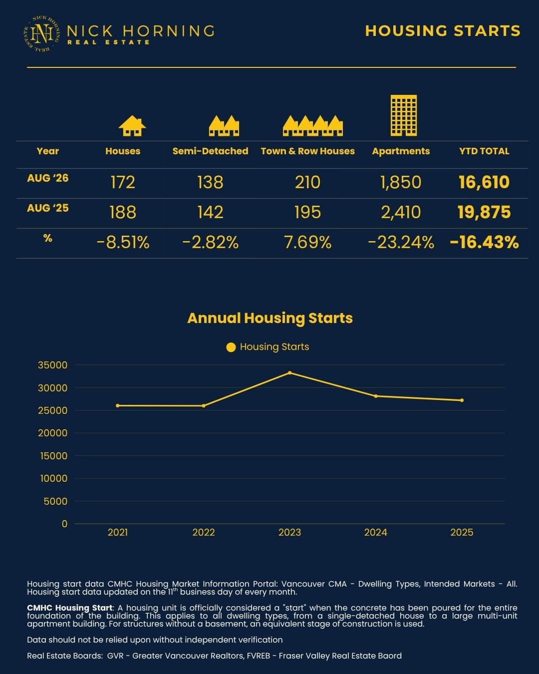 Vancouver Housing Starts: Aug 2026