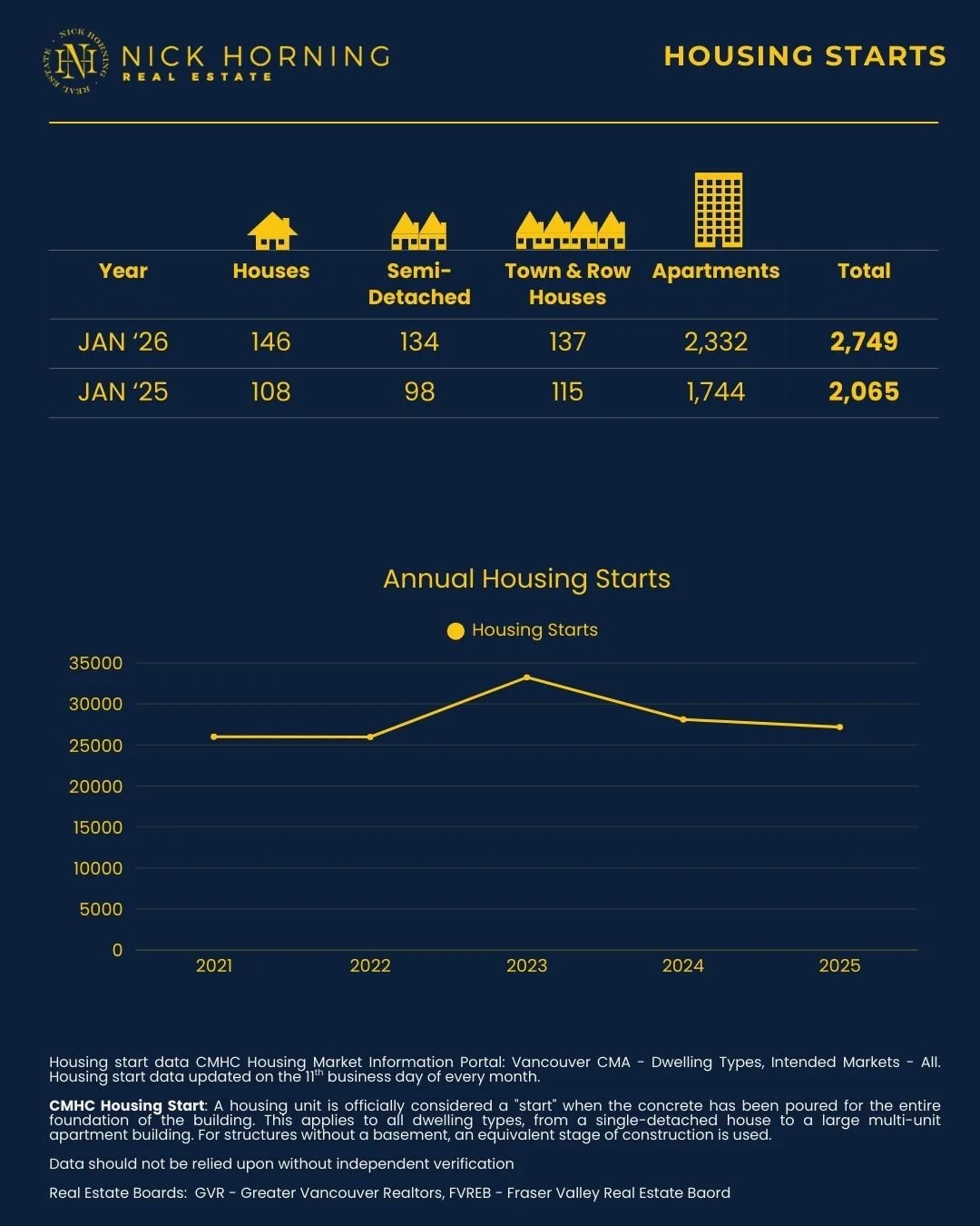 Infographic showing Vancouver housing starts for January 2026, featuring a 33% year-over-year increase and a 5-year trend chart from 2021-2025
