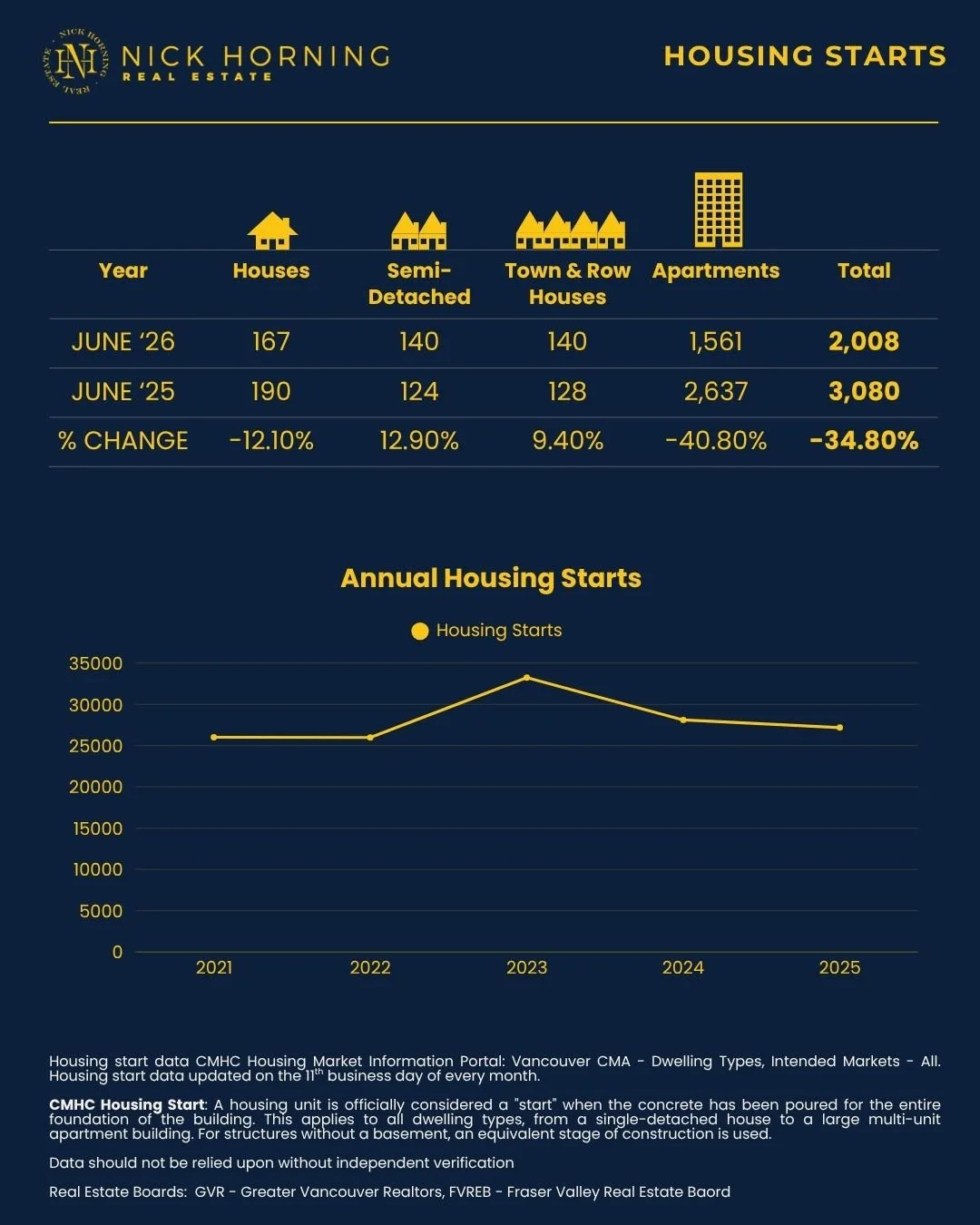 Infographic of housing start data for Metro Vancouver supplied by CMHC