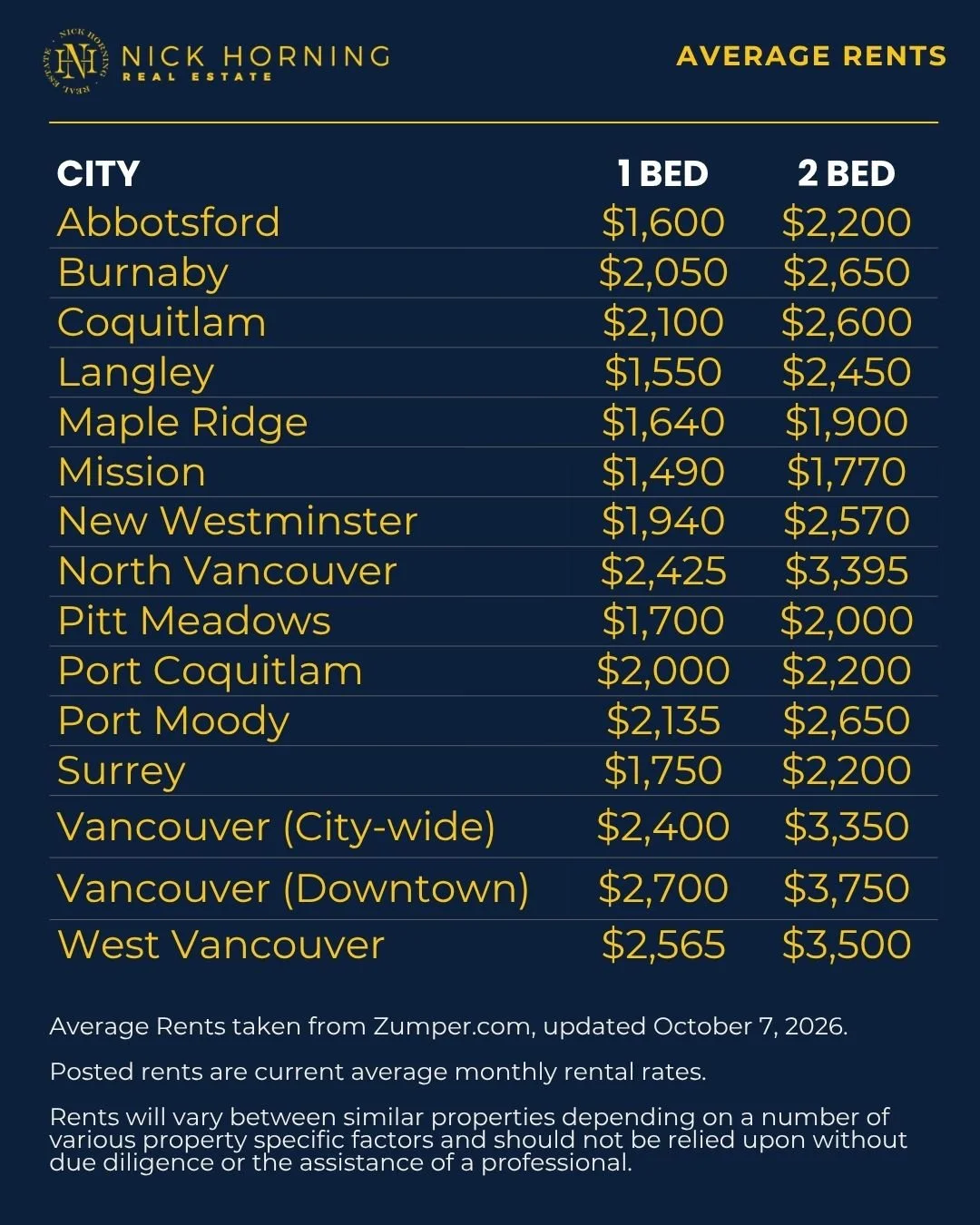Infographic titled "Average Rents" by Nick Horning Real Estate listing October 2026 average 1-bedroom and 2-bedroom rental prices across Metro Vancouver cities, sourced from Zumper.