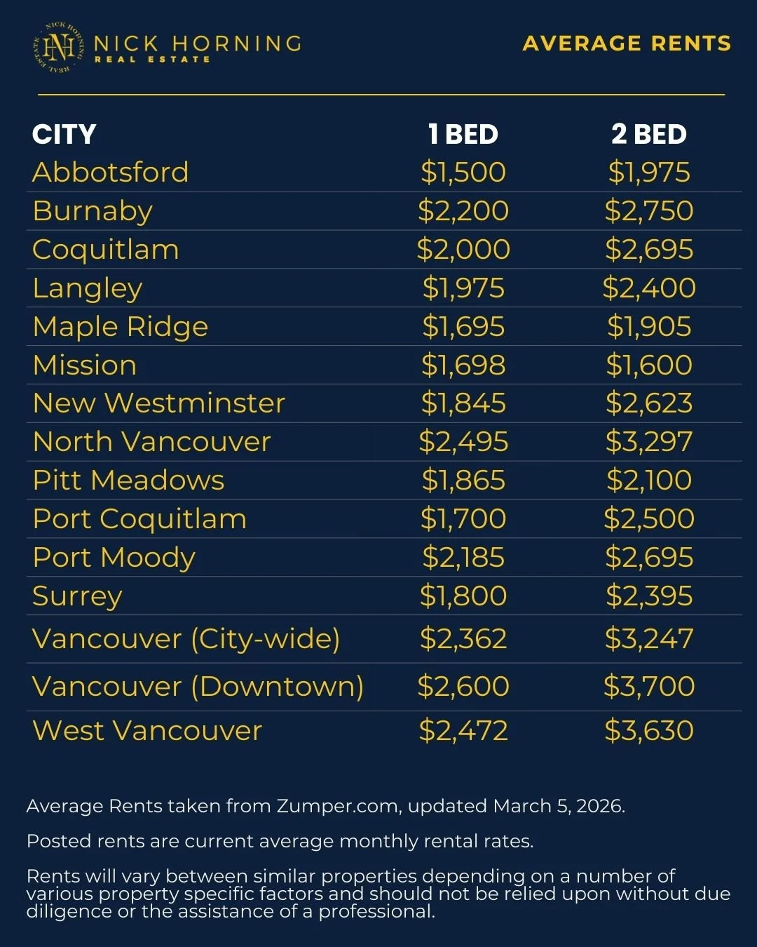 A table titled "Average Rents" by Nick Horning Real Estate showing 1-bedroom and 2-bedroom average monthly rental rates for 15 cities in Metro Vancouver as of March 5, 2026.