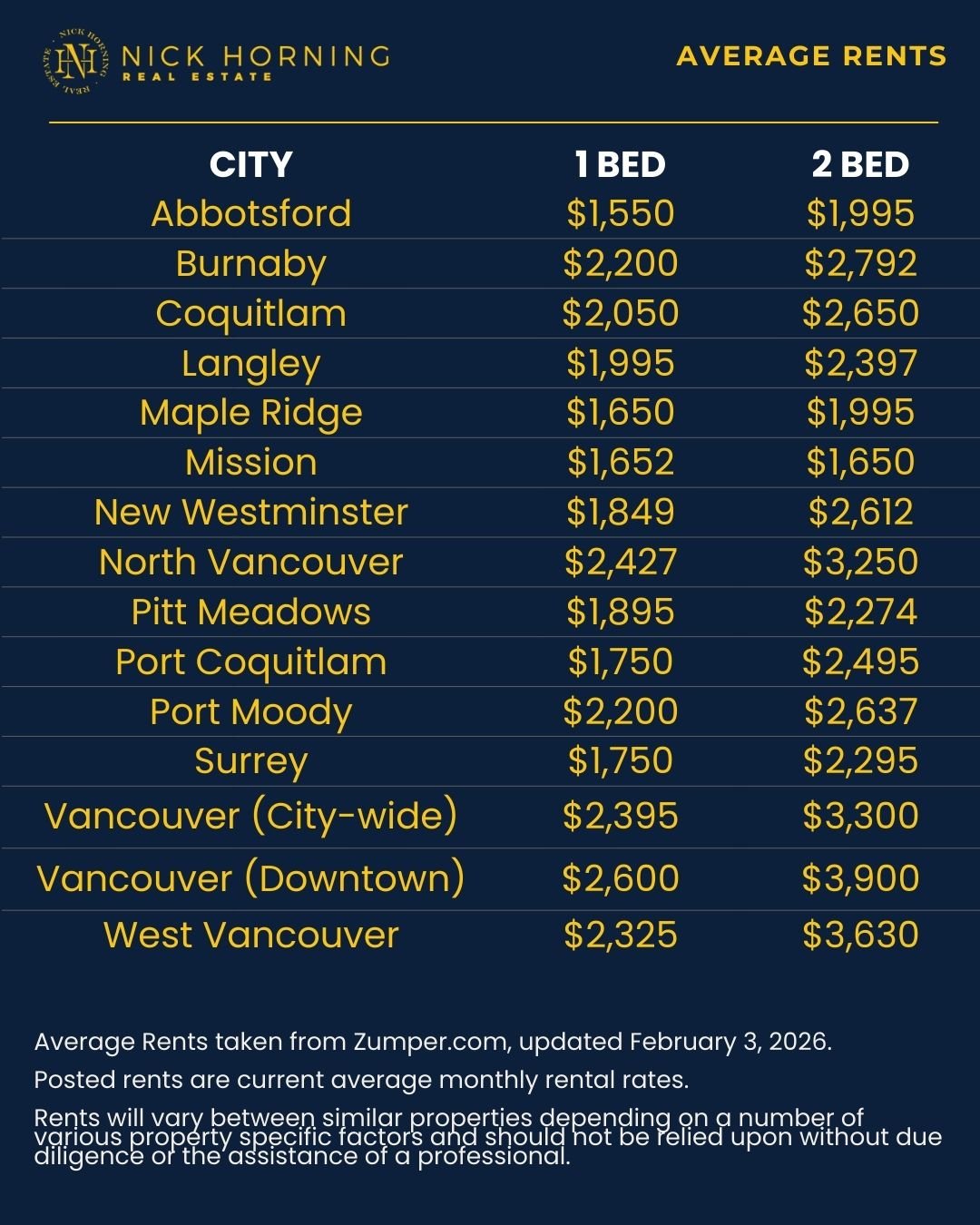 Metro Vancouver rent summary for February 2026