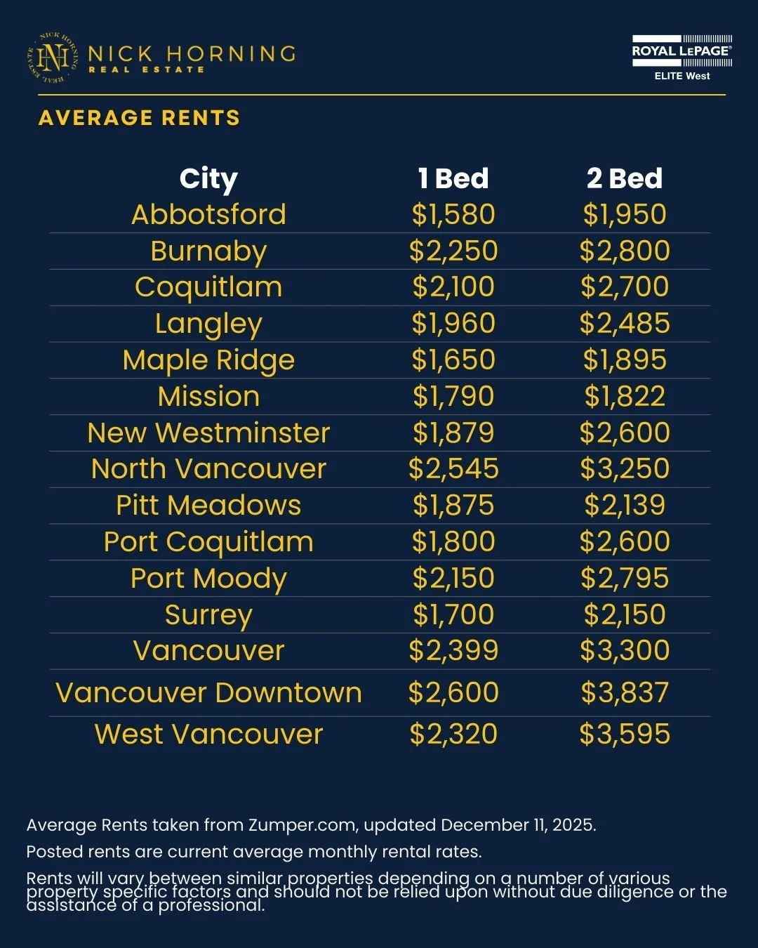 A table of Metro Vancouver average Rents for December 2025.