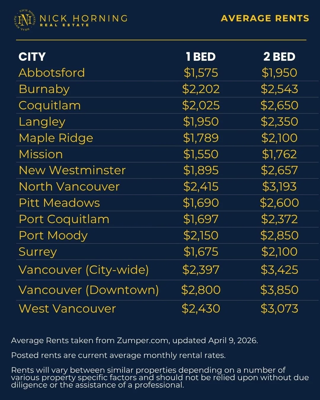 Table showing average March 2026 rental rates for 1 and 2-bedroom apartments across Metro Vancouver cities, including Vancouver, Burnaby, Surrey, and the Fraser Valley.