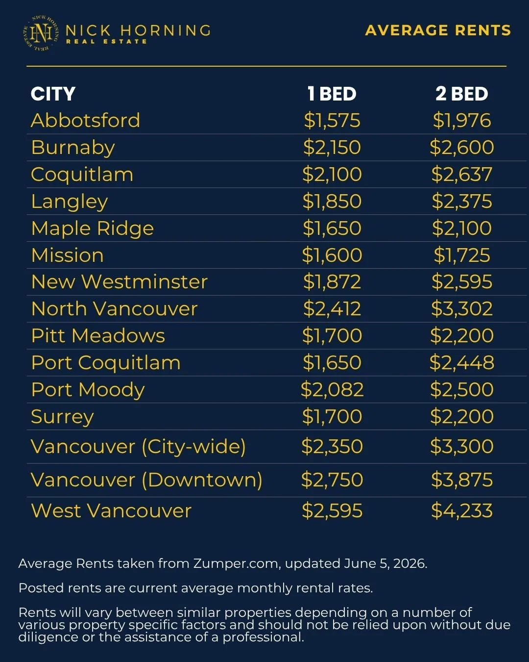 Real estate infographic titled 'Nick Horning Real Estate - Average Rents' showing a data table of average 1-bedroom and 2-bedroom rental rates for June 2026 across 15 Metro Vancouver and Fraser Valley cities.