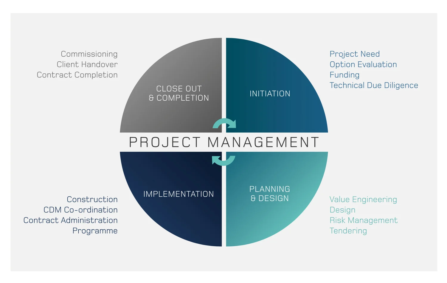 What We Do Project Management Fbw Engineering Services Ltd