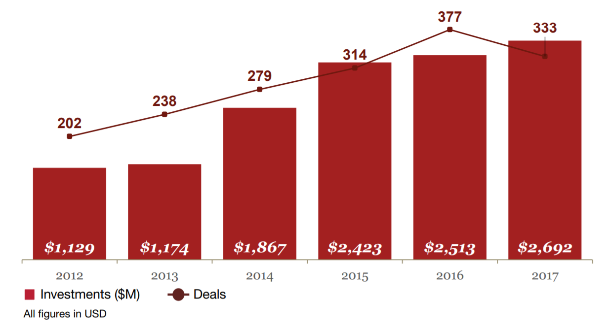 Annual funding for Canadian tech hits record high, raising $2.7B USD across 33 deals. 