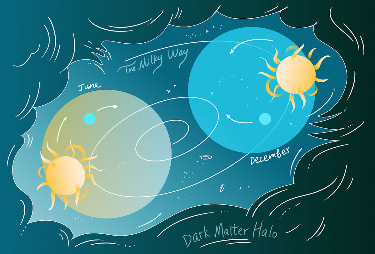 The halo of dark matter oscillates depending on whether the Earth and the sun are moving in the same direction. Sandbox Studio/Symmetry Magazine