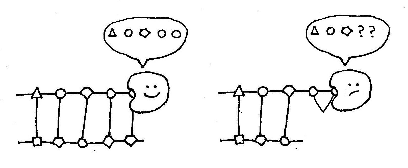 In order to successfully replicate a DNA strand, proteins need to be able to read the DNA bases (or, in this representation, shapes. Triangles have to be paired with squares and circles have to be paired with pentagons). If the DNA is damaged, the proteins are unable to read the bases and may make a mistake.