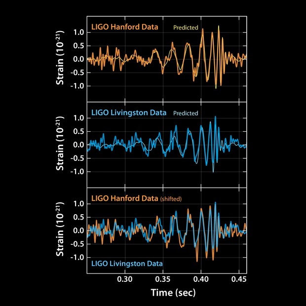 The signal LIGO received matches up remarkably well with the predicted curve of a black hole merger using Einstein’s equations. Caltech/MIT/LIGO Laboratory (public domain)