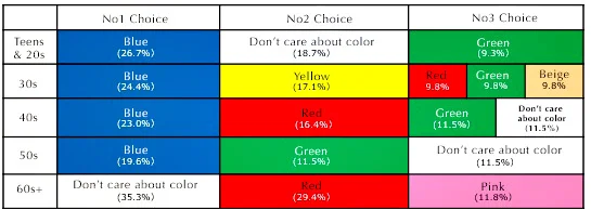 The colors the survey participants chose for the gifts for acquaintances (Source: https://cancam.jp/archives/547274 )