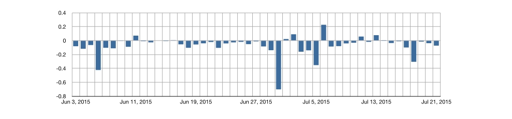 This feller shows how much the Apple Watch count deviated from what the Charge HR recorded. The decimals correspond to percentages, but I just didn't feel like actually making it show as a percentage. Anyway, the shorter the bar, the closer the numbers were. Bars that point downwards are undercounts. Bars that point upwards are overcounts. You can see that it's pretty close with 4 days that undercounted more than 20%. The overcoats were on 6 days, and only one of those was over 20% off.