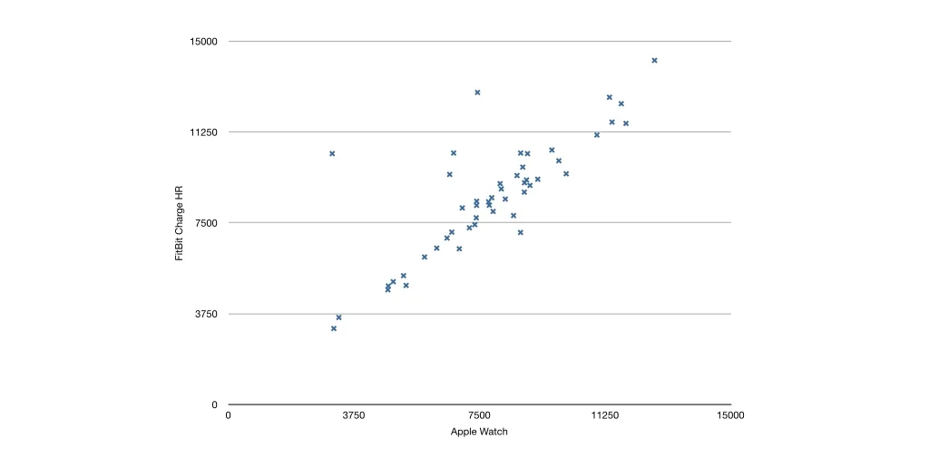 The numbers on the axes are step counts. Probably should have mentioned that sooner, but you probably figured it out, right? If not, sorry. The very first graph will make more sense now. Like I said, poorly labeled!