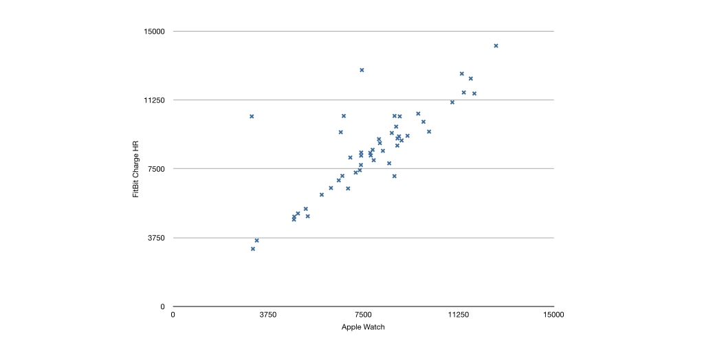 The numbers on the axes are step counts. Probably should have mentioned that sooner, but you probably figured it out, right? If not, sorry. The very first graph will make more sense now. Like I said, poorly labeled!