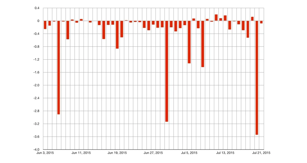 The bars are red because they are like tears of blood. Sometimes it overcoats (like 9 days?) and the rest of the time it undercounts. But when it undercounts, IT REALLY UNDERCOUNTS. There are a lot more days that are more than 20% off. And not like …