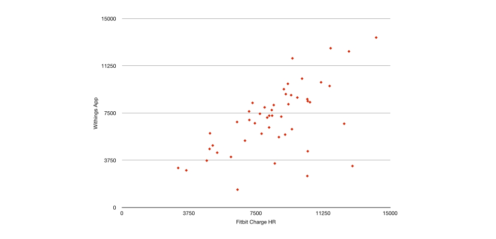 Just to confuse you, the Fitbit Charge HR steps are on the x-axis instead of the y-axis.