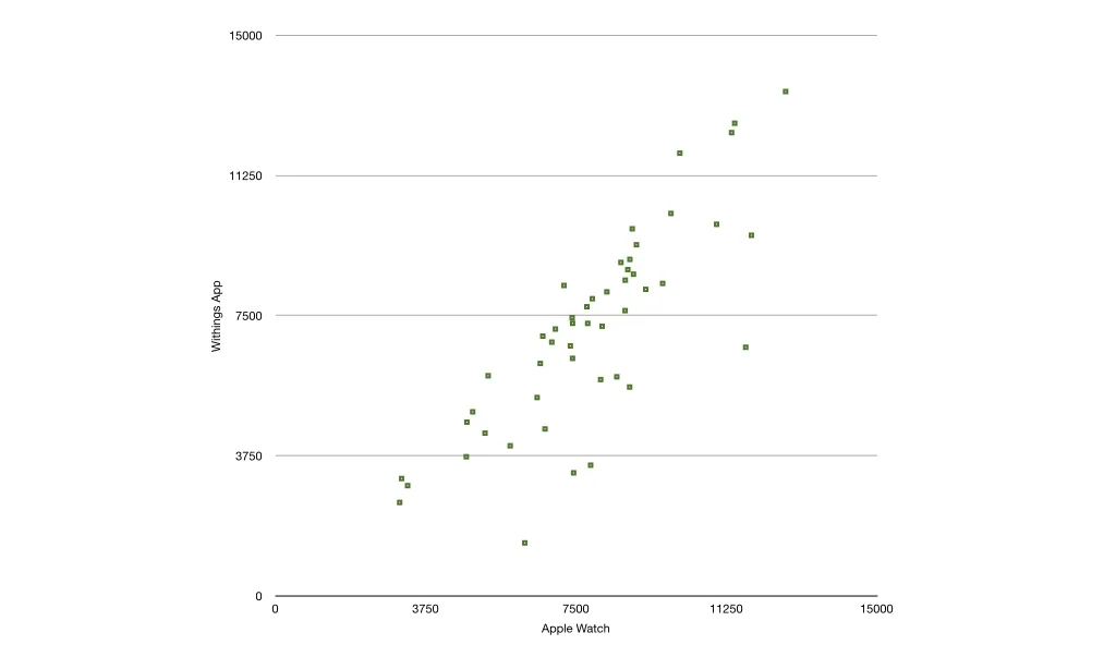 I moved the Apple Watch counts back to the x-axis just to be annoying.
