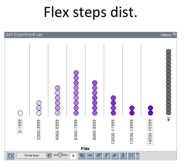 Yeah, so the bin sizes change. Sorry. I'm not trying to publish this in an academic journal - it's just my blog. So I'm not going to sweat it. TinkerPlots will usually optimize the horizontal display to accommodate the data that it is fed, and while I can force it to certain bin sizes, I didn't.