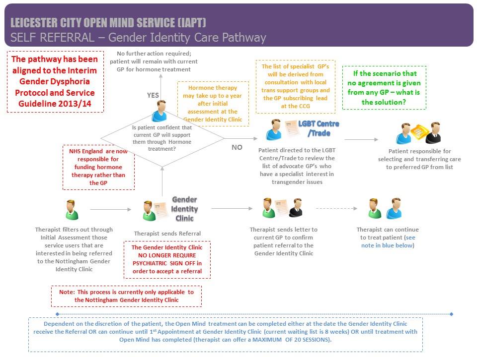 Transgender Care Pathway