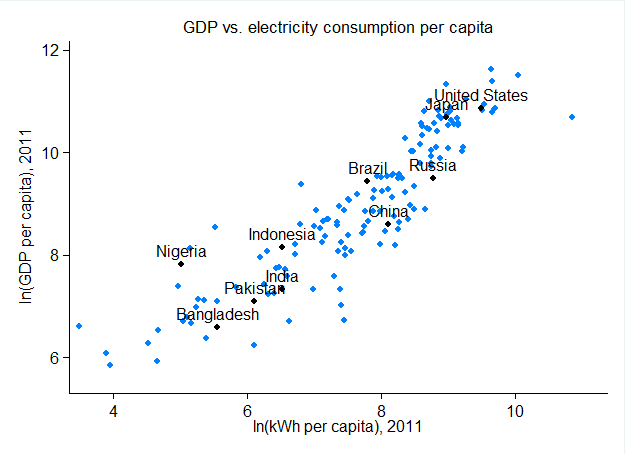 Data source: World Bank