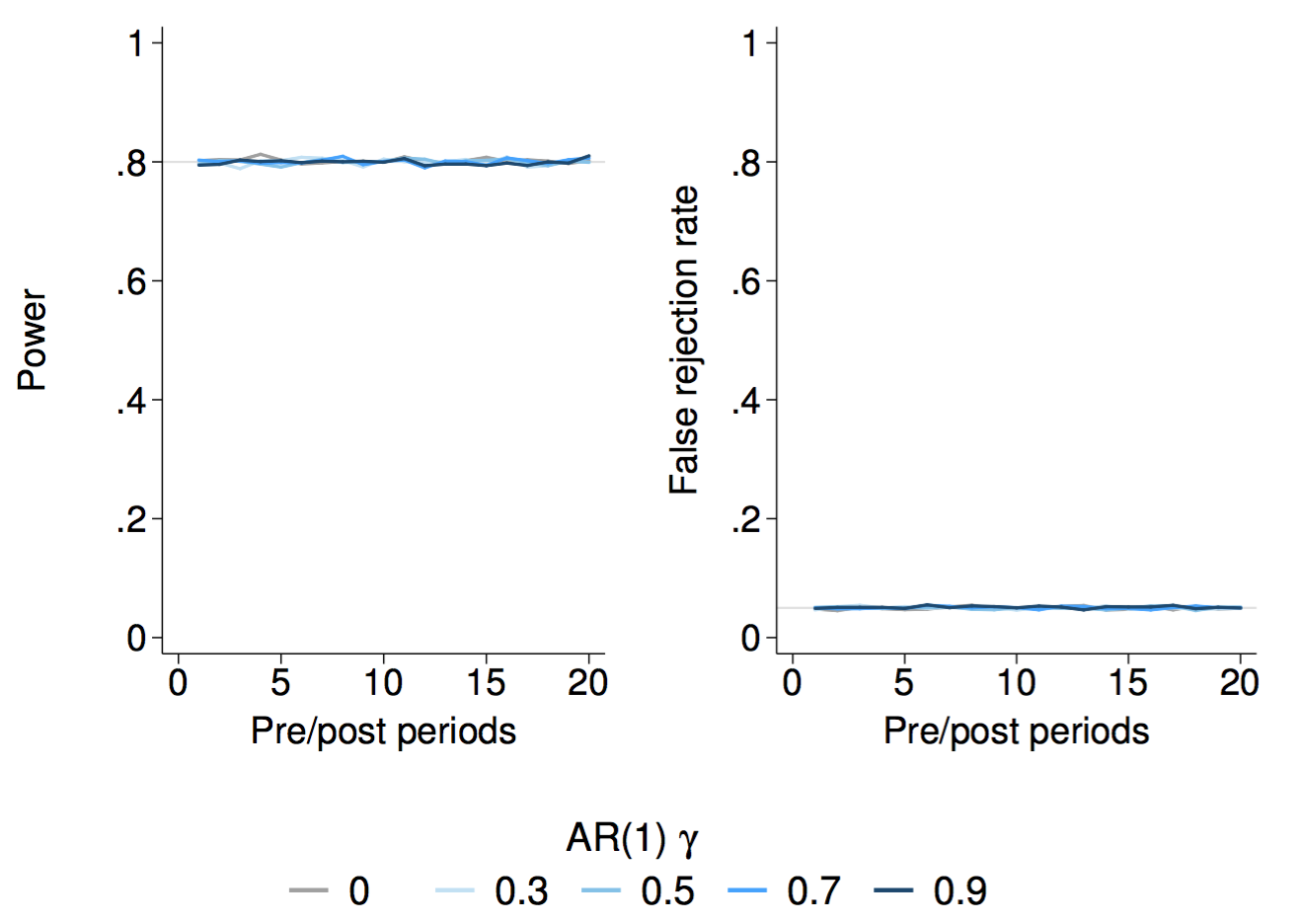 Adapted from Figure 2 of Burlig, Preonas, Woerman (2017). Same y- and x-axes as above, but now we're able to design appropriately-powered experiments for all levels of AR(1) correlation and all panel lengths - and we're still clustering our standard errors, so the false rejection rates are still right. Whoo!