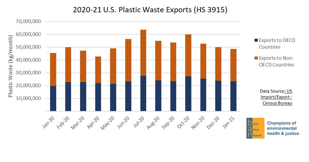 US Plastic Waste Exports in Violation of New UN Rules