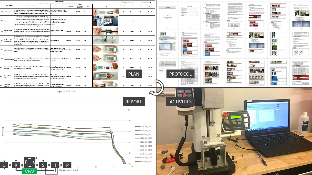 Design Verification (plan, protocol, test, results).