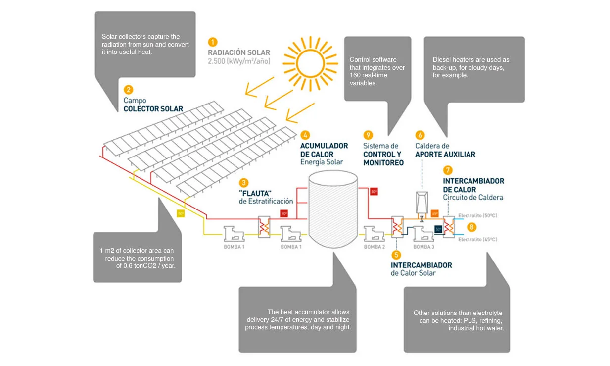 Ste Energía Llaima Solar - 