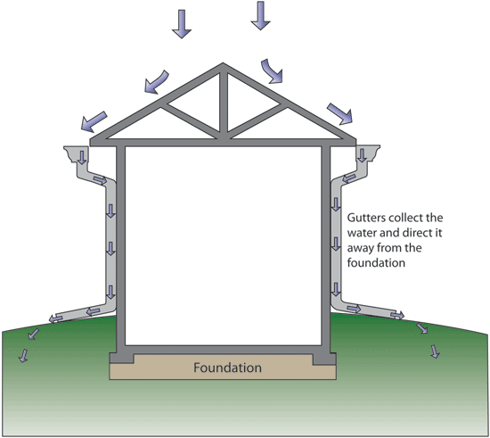 This is how the rain gutters are supposed to work. Notice water flows away from the foundation.