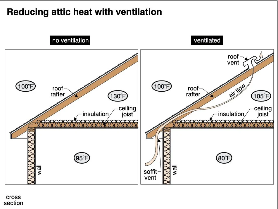 Diagram showing summer attic heat buildup radiating into home living spaces, forcing air conditioning systems to overwork in Central Maryland homes.
