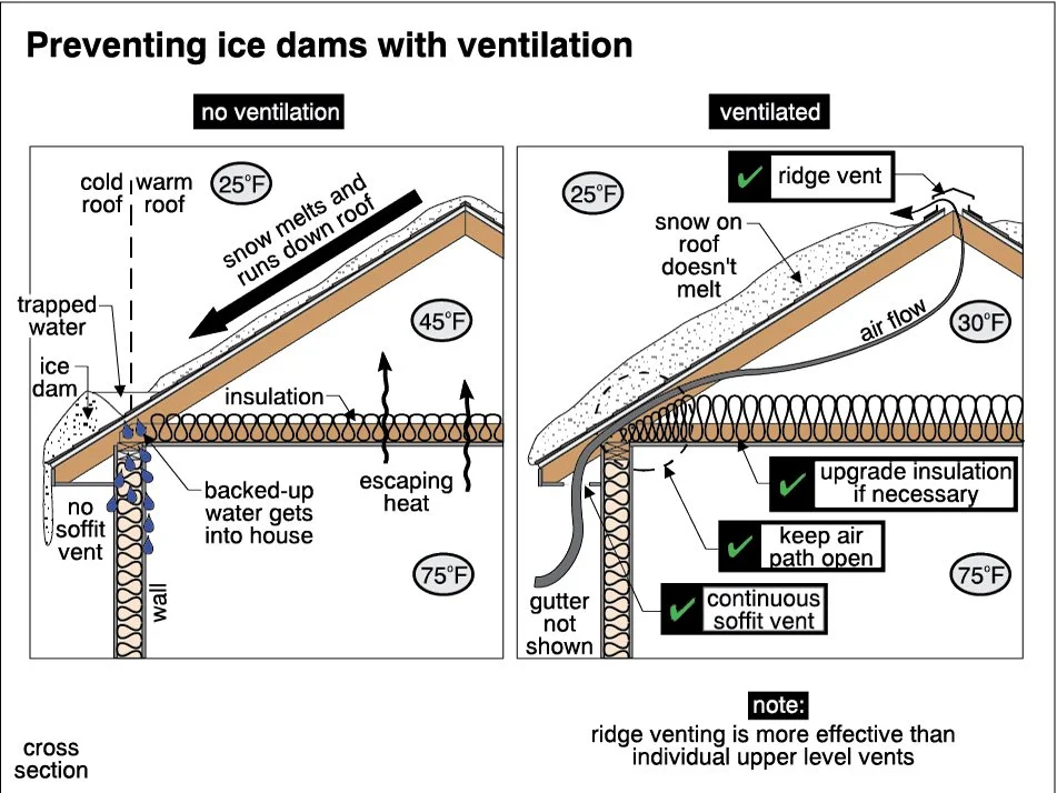Diagram comparing an unventilated roof deck causing winter ice dams and ceiling leaks versus a properly ventilated attic with continuous soffit and ridge vents.