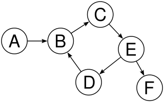Example of a hypothetical dependency graph of function calls