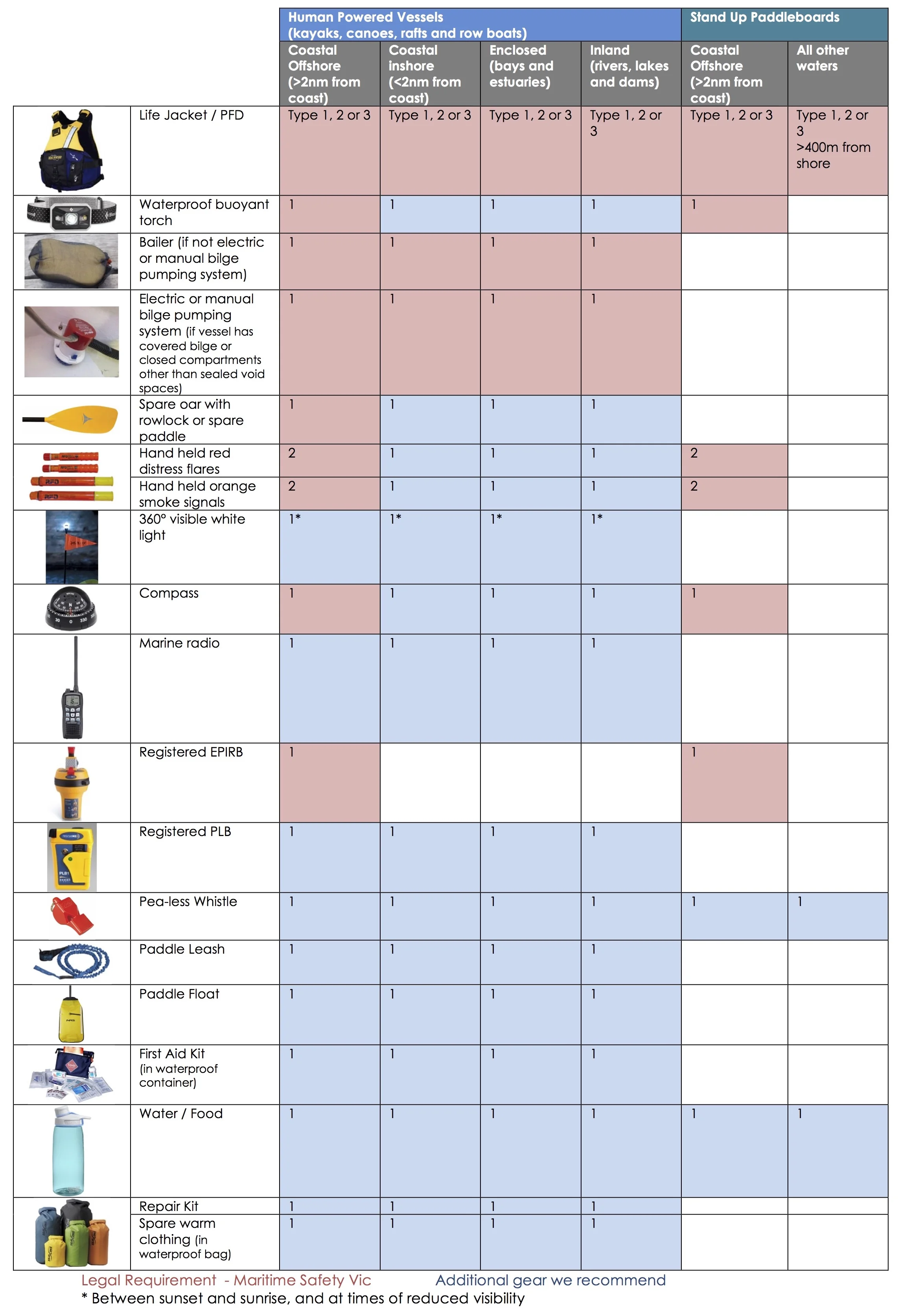 Minimum and Recommended Safety Gear - the gear required by the state maritime authority is for   Victorian waters