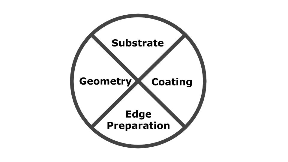 Proper edge preparation is the missing piece to the tooling puzzle