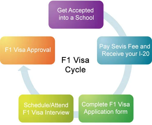 f1-visa-flow-process.jpg