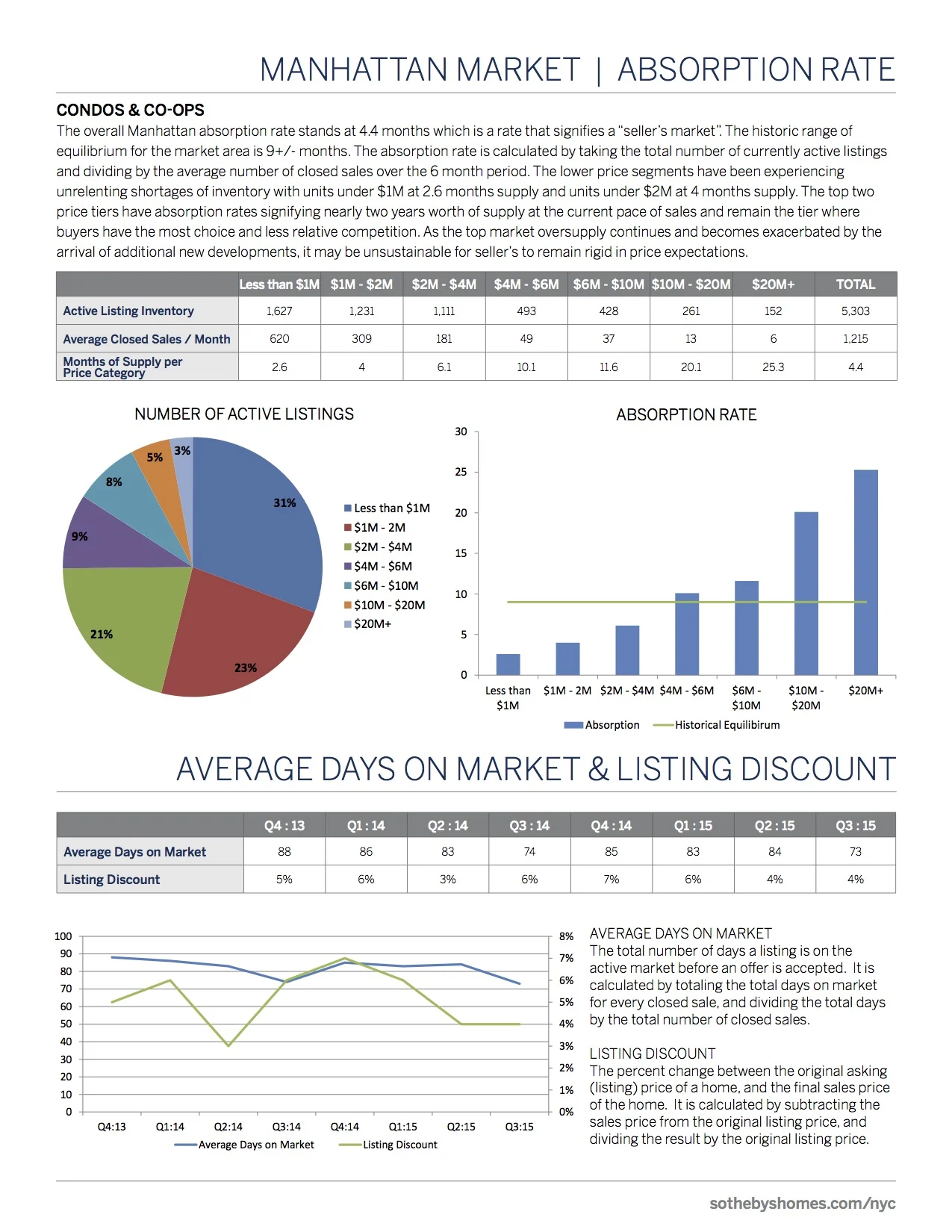 3rdQuarter2015SothebysInternationalRealty_Manhattan3.jpg