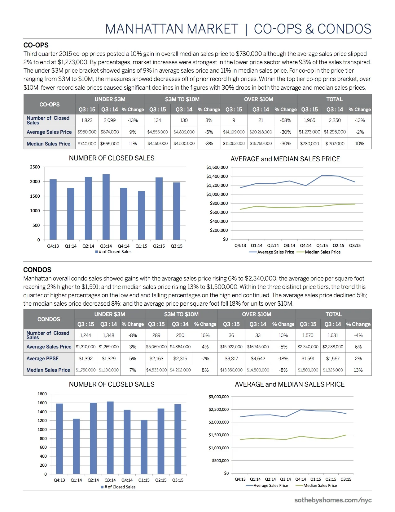 3rdQuarter2015SothebysInternationalRealty_Manhattan5.jpg