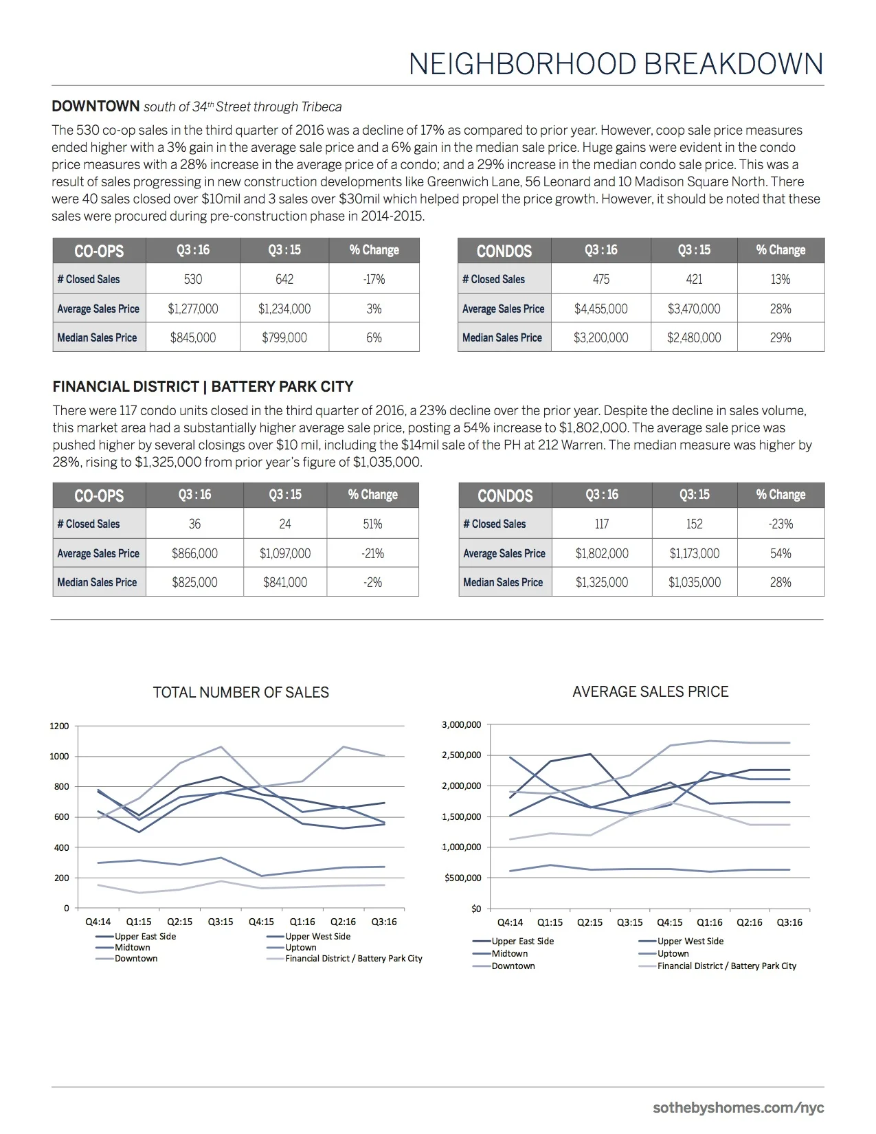 SIR_Manhattan_MarketReport_2016_Q3_7.jpg