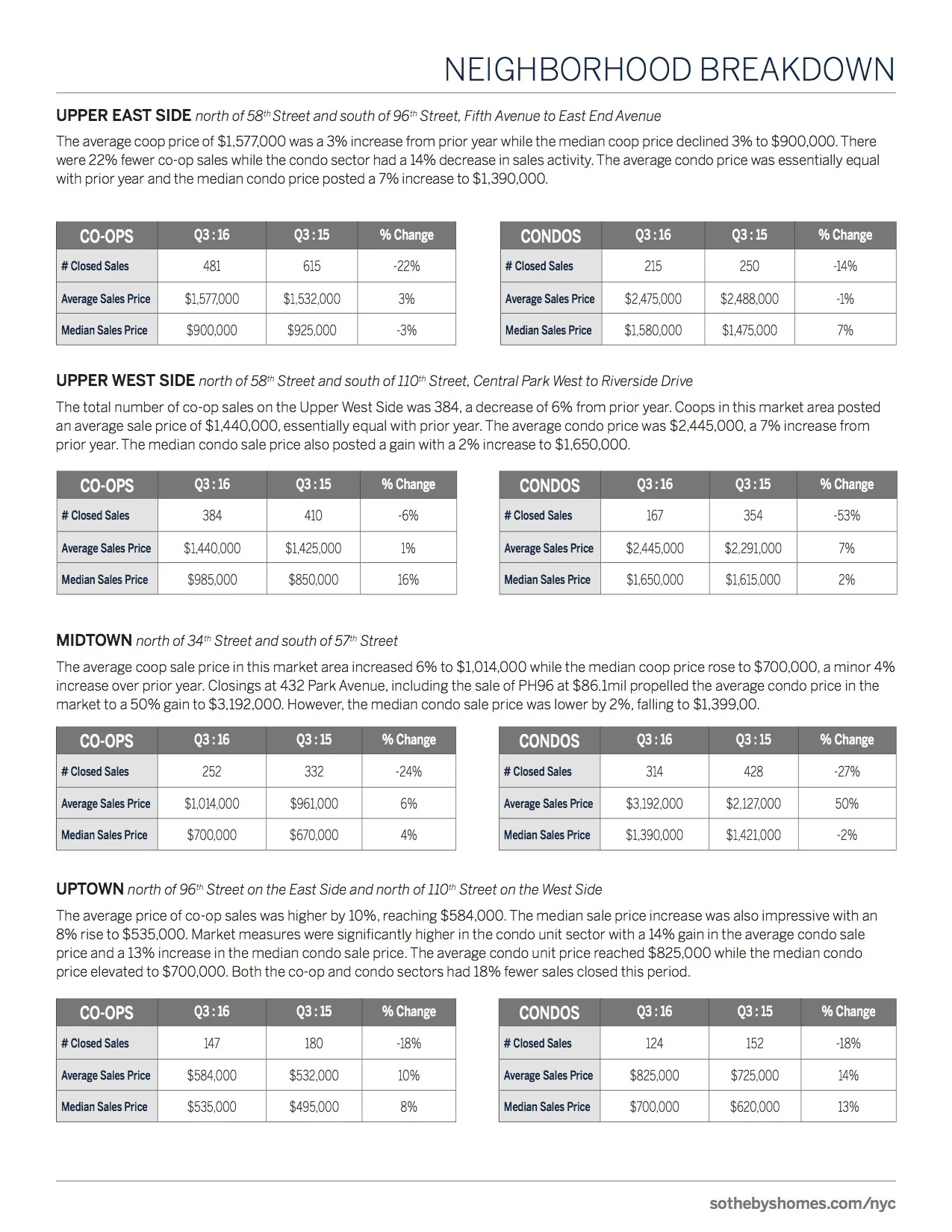 SIR_Manhattan_MarketReport_2016_Q3_6.jpg