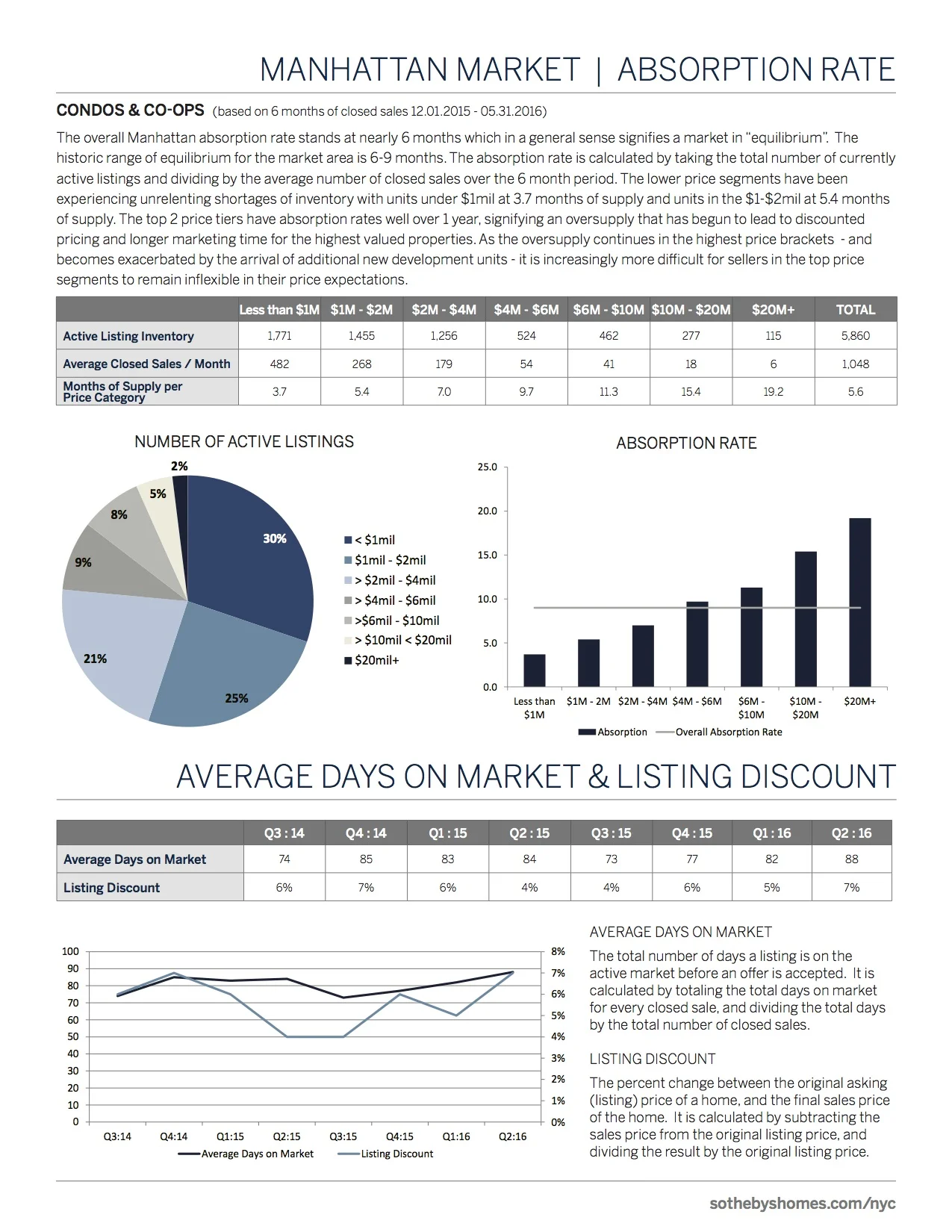 SothebysInternationalRealty_Manhattan_MarketReport_2016_Q2_3.jpg