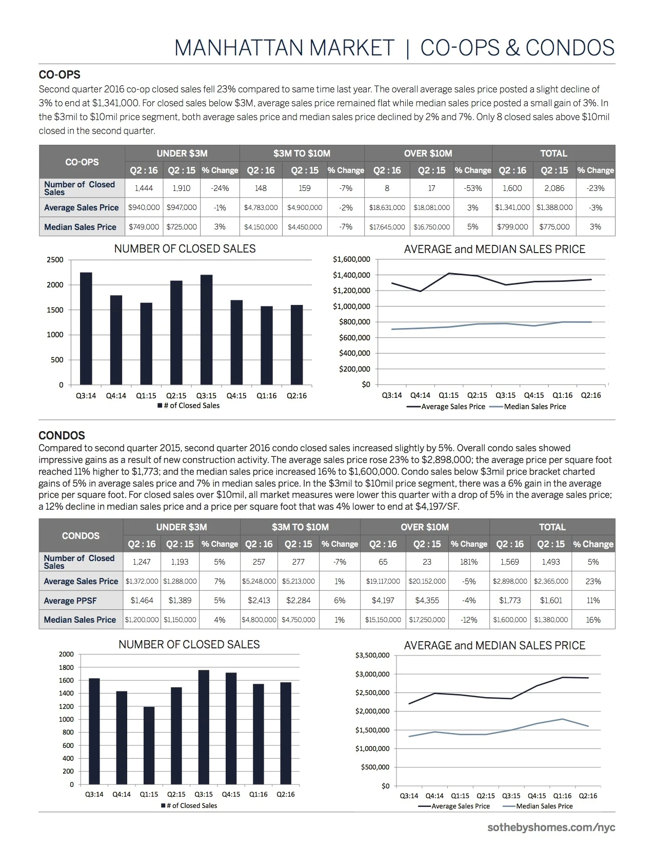 SothebysInternationalRealty_Manhattan_MarketReport_2016_Q2_5.jpg