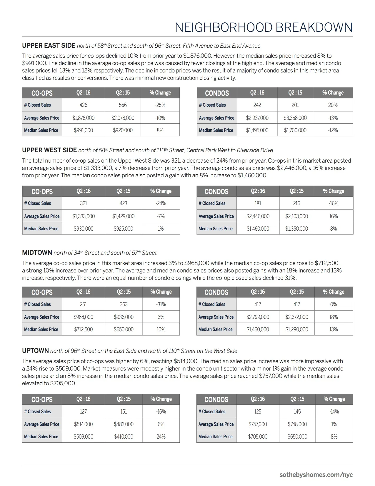 SothebysInternationalRealty_Manhattan_MarketReport_2016_Q2_6.jpg