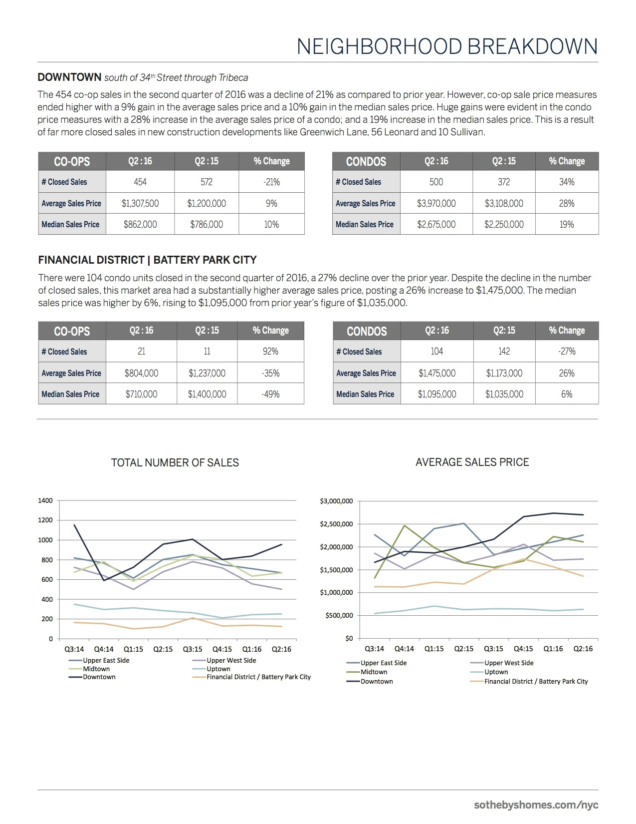 SothebysInternationalRealty_Manhattan_MarketReport_2016_Q2_7.jpg