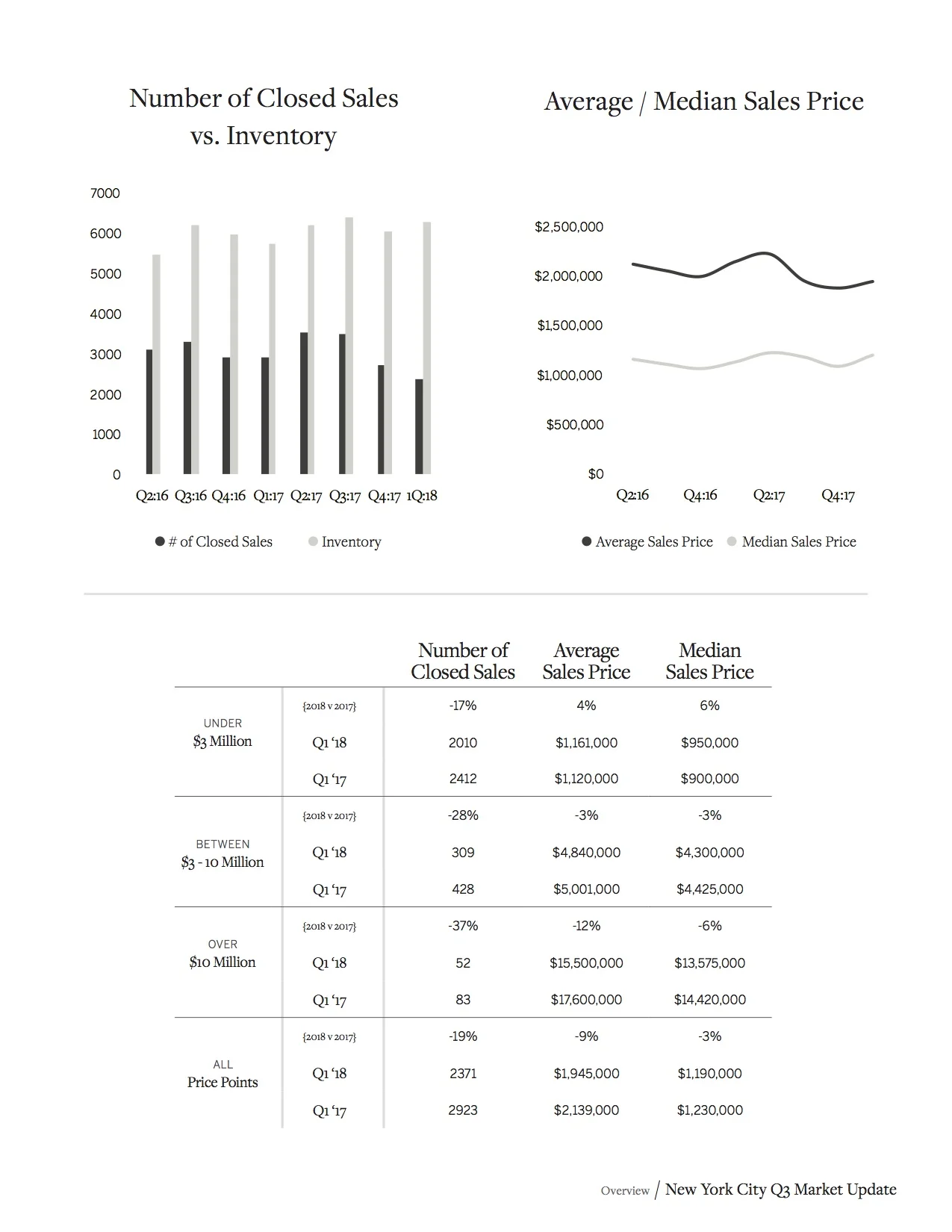 Sotheby's Homes NYC Market Report Q1 2018_5.jpg