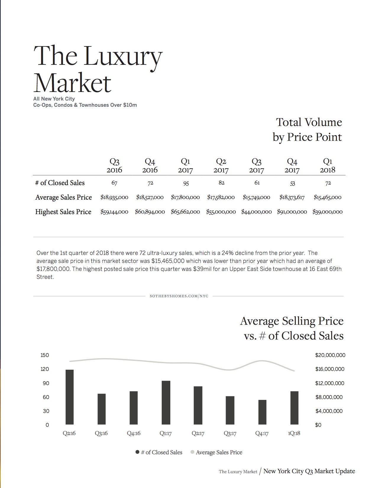 Sotheby's Homes NYC Market Report Q1 2018_9.jpg